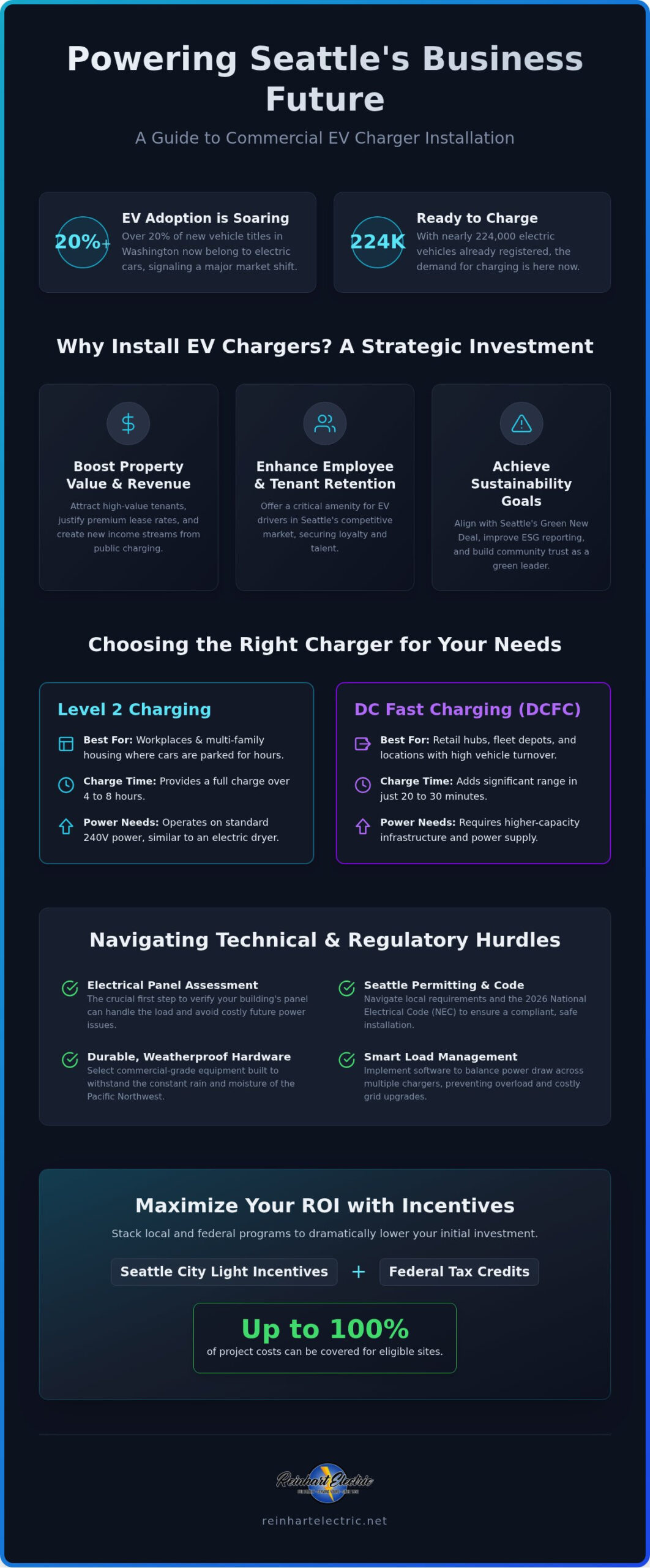 Commercial EV Charger Installation in Seattle: A Business Owner's Guide