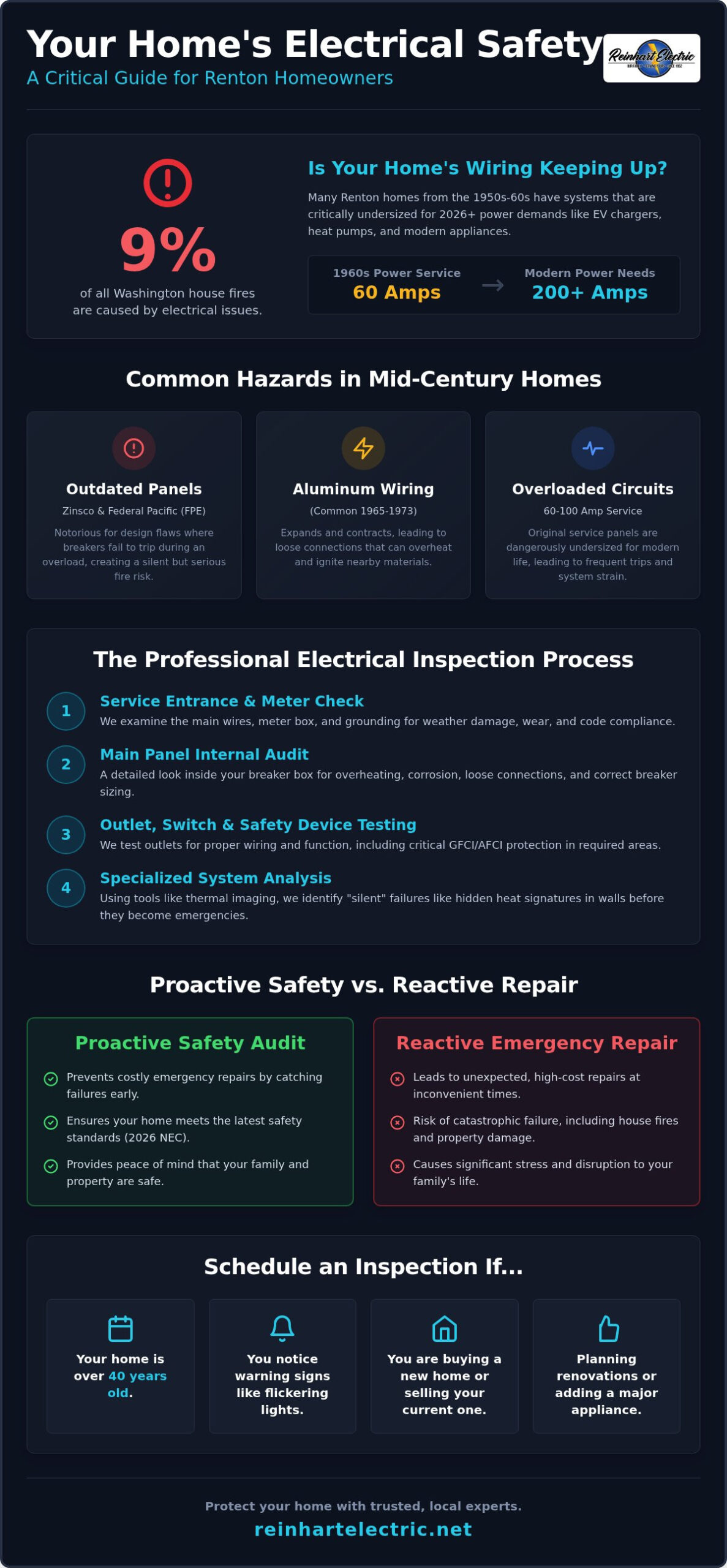 Complete Guide to Home Electrical Inspection in Renton: Safety & Compliance