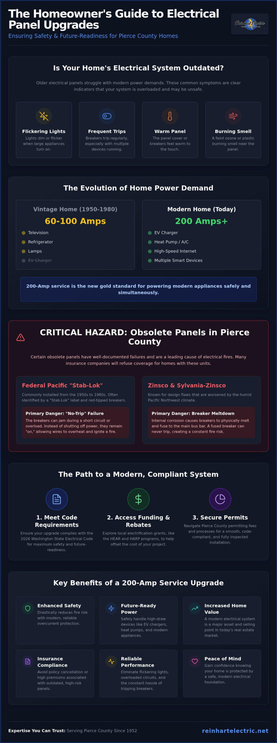 Electrical Panel Upgrade Pierce County: Safety, Codes, and Rebates
