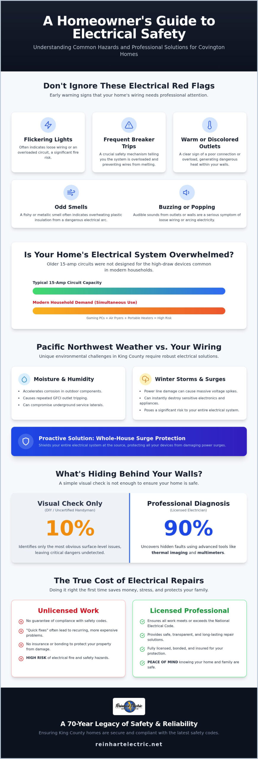 Electrical Repair Service in Covington, WA: Expert Troubleshooting & Safety