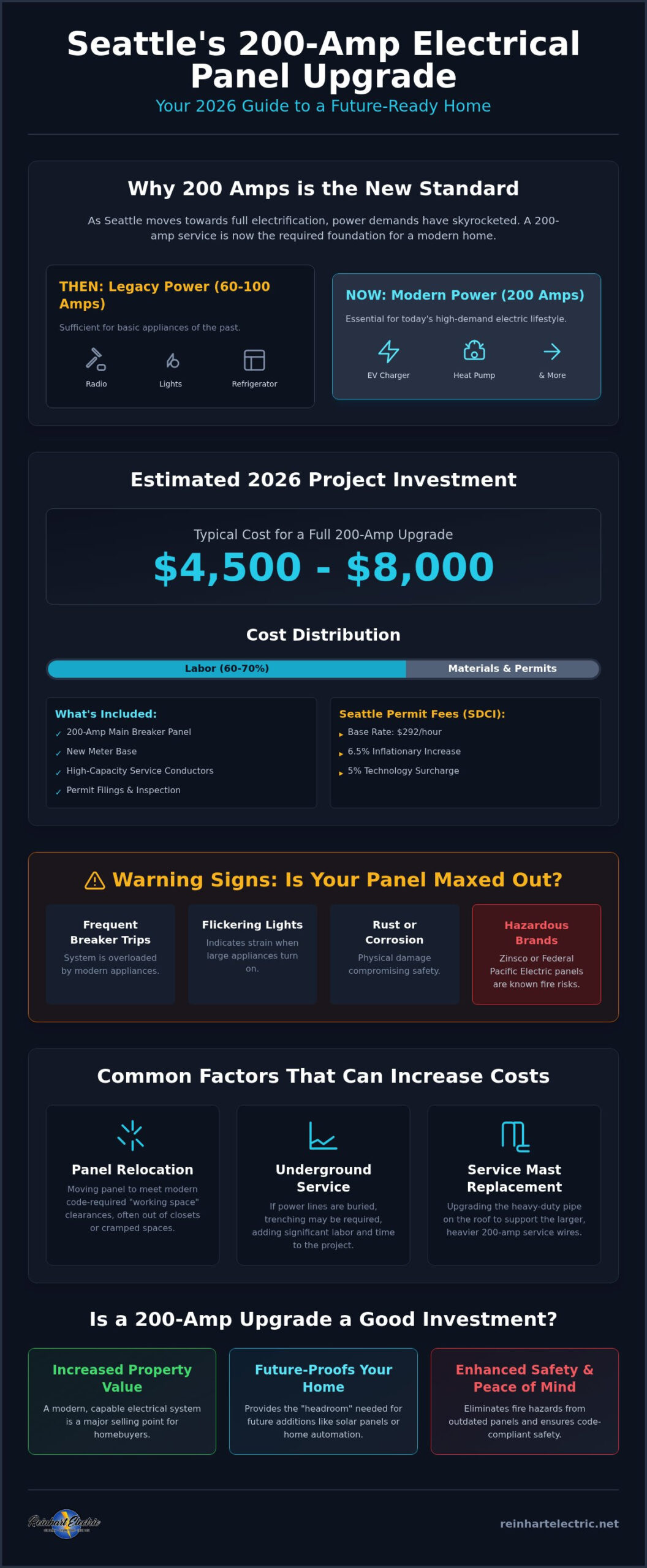 Seattle 200 Amp Panel Upgrade: 2026 Price Guide