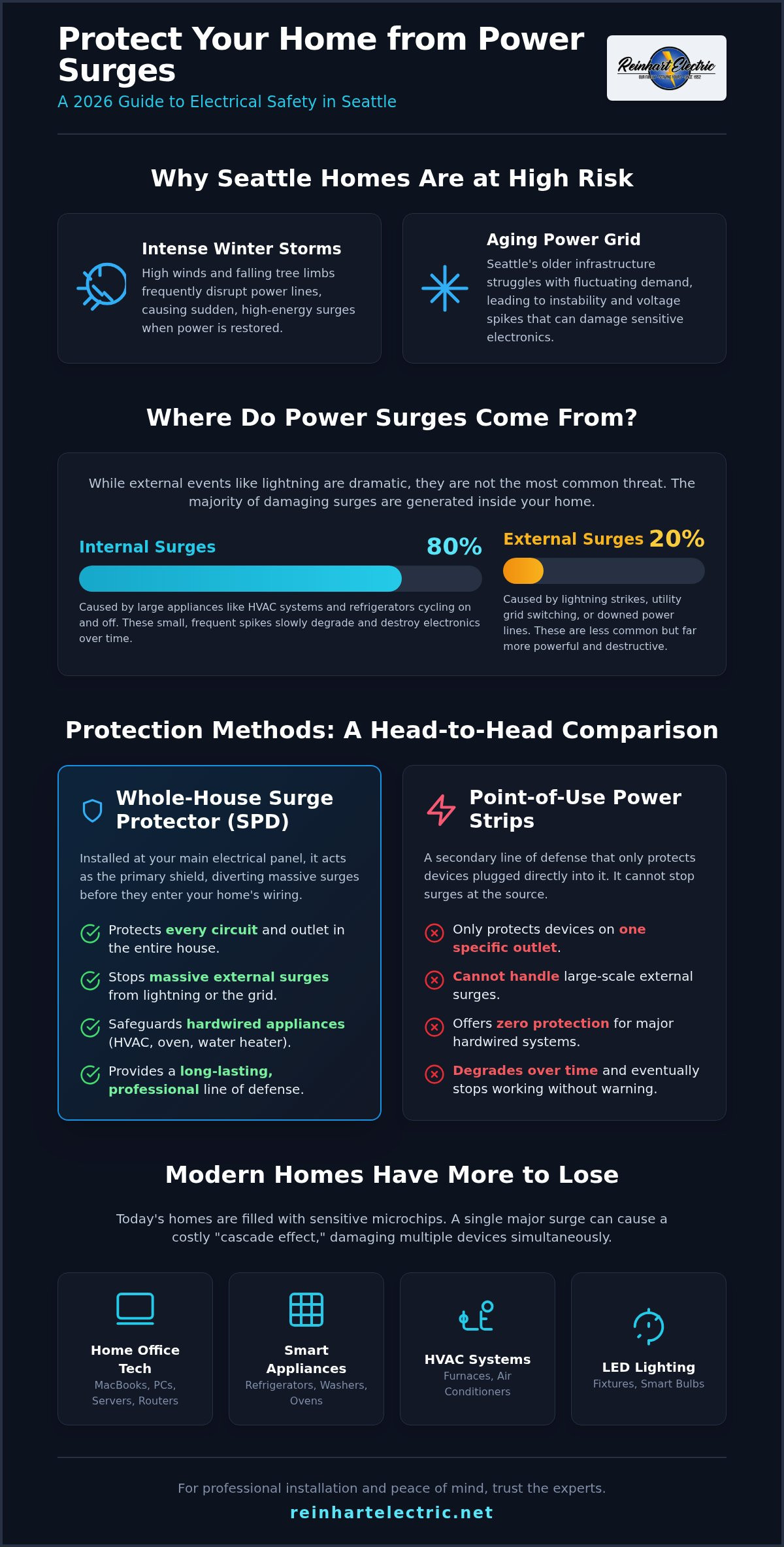 Whole House Surge Protector Installation Seattle: The Complete 2026 Guide