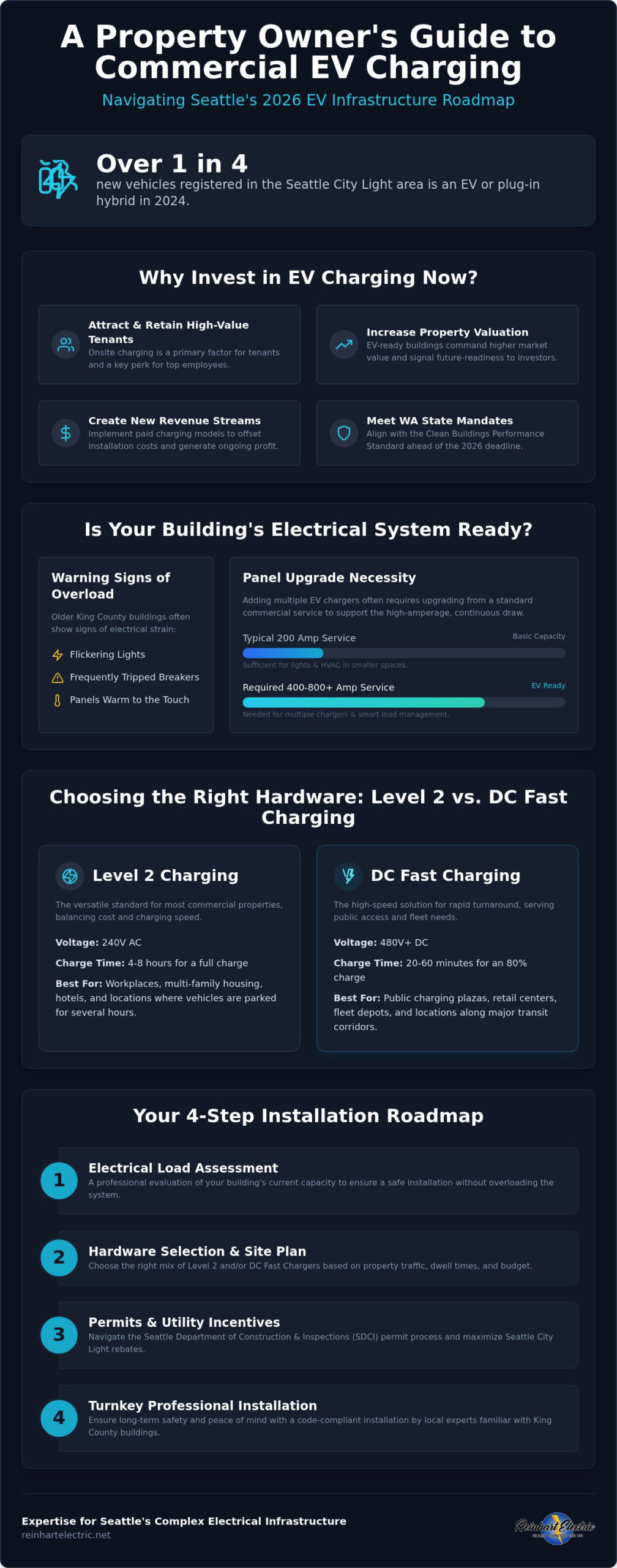 Commercial EV Charging Station Installation Seattle: The 2026 Business Guide