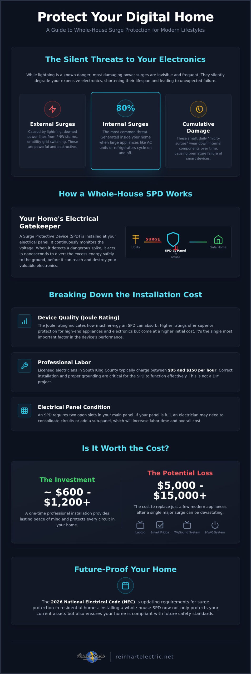 Whole House Surge Protector Cost in Burien: 2026 Guide